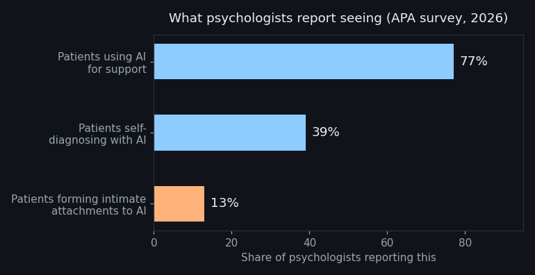 Bar chart: 77 percent of psychologists report patients using AI for support, 39 percent report patients self-diagnosing with it, and 13 percent report patients forming intimate attachments to it.