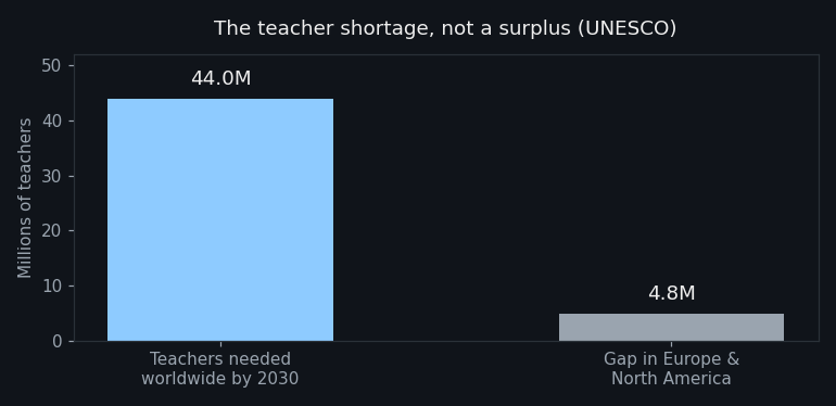 Bar chart: UNESCO estimates the world needs 44 million more teachers by 2030, with a 4.8 million gap in Europe and North America.