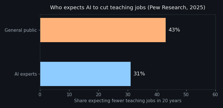 Bar chart: 31 percent of AI experts expect fewer teaching jobs within 20 years, compared with 43 percent of the general public.
